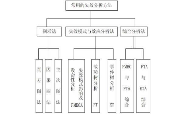 FMEA失效分析的一般程序是什么？失效原因有哪些？