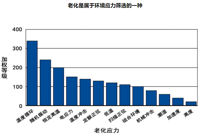 「檢測(cè)知識(shí)」電子產(chǎn)品老化測(cè)試方法及標(biāo)準(zhǔn)