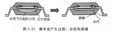 電子封裝可靠性