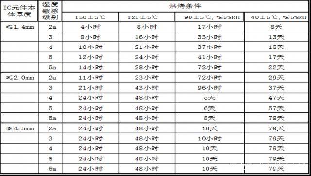 IC芯片烘烤的目的是什么?有哪些條件及要求？