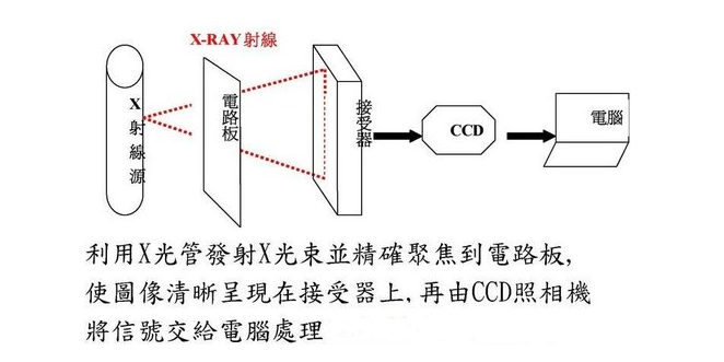 X-ray檢測(cè)設(shè)備組成結(jié)構(gòu)、工作原理及應(yīng)用領(lǐng)域