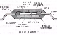 電子封裝可靠性