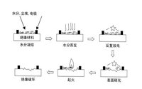 漏電起痕（CTI）-電性能測(cè)試